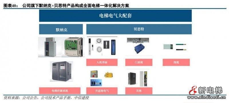 受益于地產(chǎn)后周期效應，電梯概念相關企業(yè)有望迎來新一波歷史性發(fā)展機遇